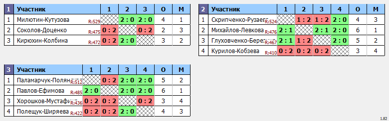 результаты турнира Открытый турнира по бадминтону, посвященный Дню народного единства