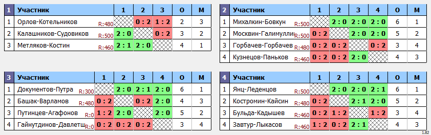 результаты турнира Бадминтонная лига Удмуртии. 1 тур