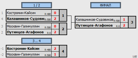 результаты турнира Бадминтонная лига Удмуртии. 1 тур