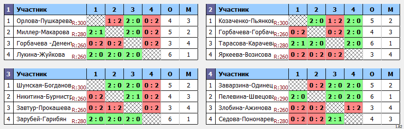 результаты турнира Бадминтонная лига Удмуртии. 1 тур