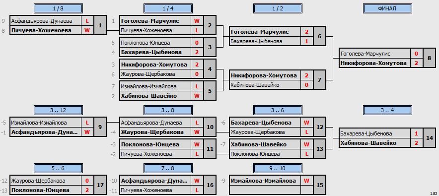 результаты турнира WDB День народного единства