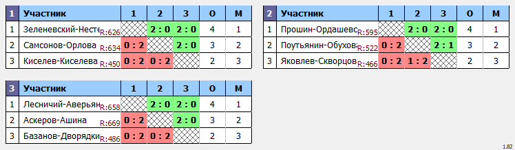 результаты турнира Традиционный клубный турнир Nord Badminton Club. «СУББОТНИК. Сезон Кубков 2022/2023». Миксты (