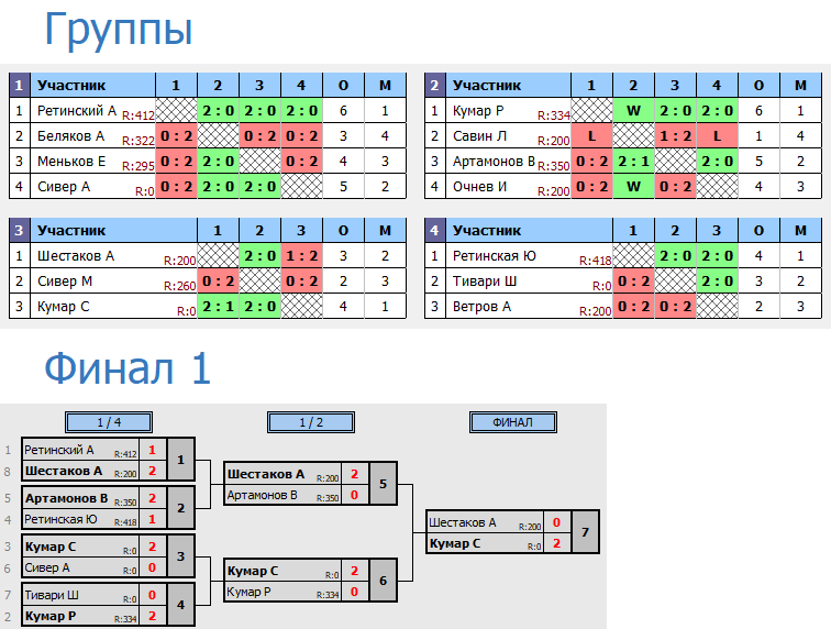 результаты турнира Рождественский волан MSE