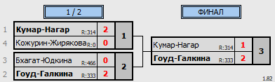 результаты турнира Рождественский волан