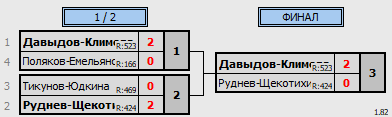 результаты турнира Рождественский волан