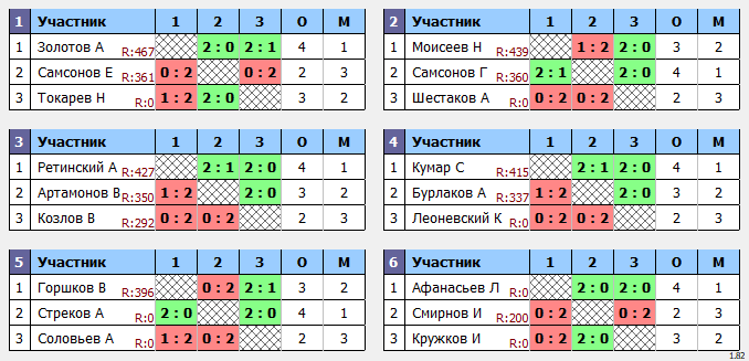 результаты турнира Посвященный Дню космонавтики