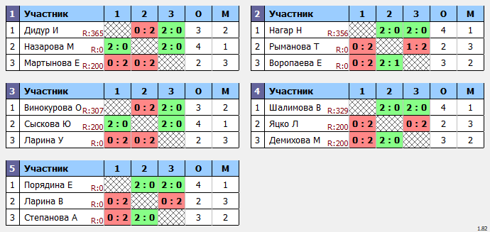 результаты турнира Посвященный Дню космонавтики