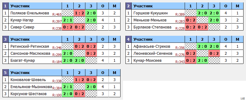 результаты турнира Посвященный Дню космонавтики