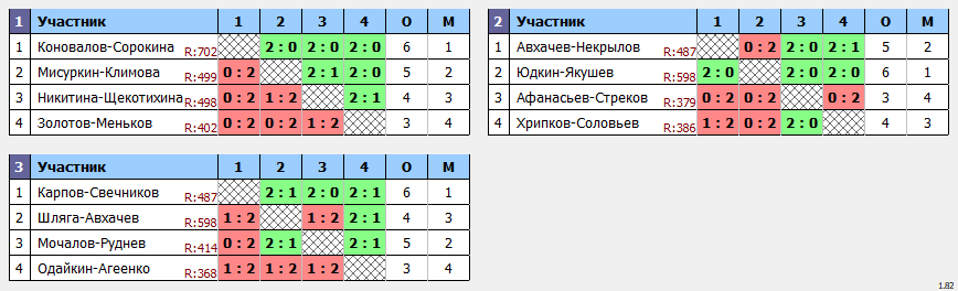 результаты турнира Посвященный Дню космонавтики