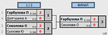 результаты турнира Майский волан