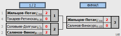 результаты турнира Майский волан