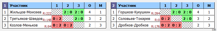 результаты турнира Майский волан