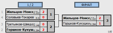 результаты турнира Майский волан