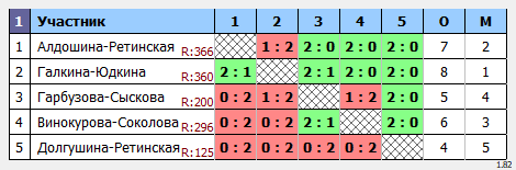 результаты турнира Майский волан