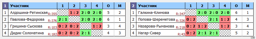 результаты турнира Летний волан