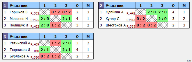 результаты турнира Турнир, посвященный дню рождения клуба 