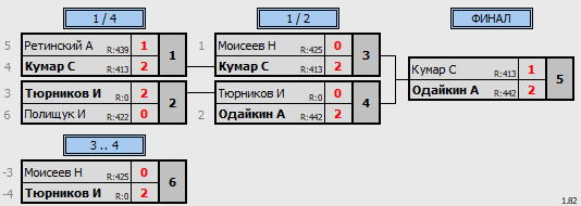 результаты турнира Турнир, посвященный дню рождения клуба 