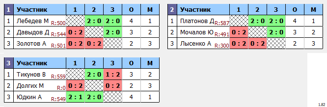 результаты турнира Турнир, посвященный дню рождения клуба «Альтаир»