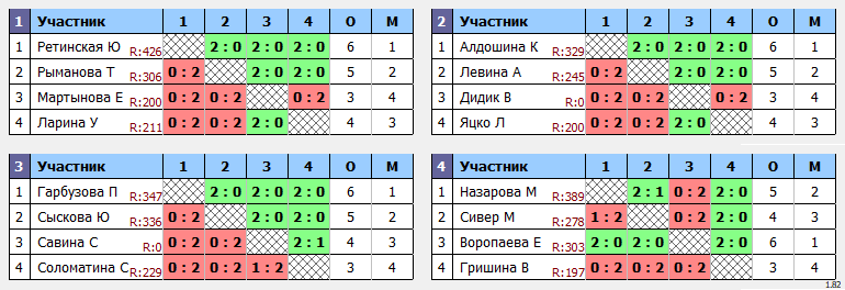 результаты турнира Октябрьский волан