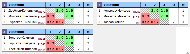 результаты турнира Октябрьский волан