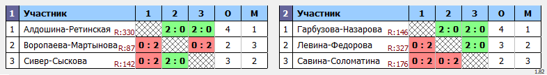 результаты турнира Октябрьский волан