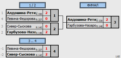 результаты турнира Октябрьский волан