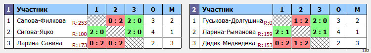 результаты турнира Октябрьский волан