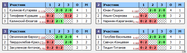 результаты турнира CD все против всех