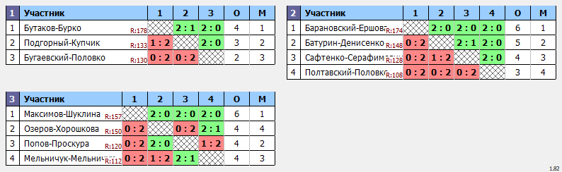 результаты турнира Открытый турнира по бадминтону, посвященный Дню народного единства