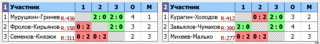 результаты турнира первенство п.Емельяново