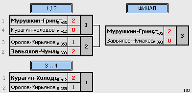 результаты турнира первенство п.Емельяново