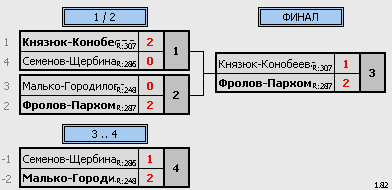 результаты турнира первенство п.Емельяново