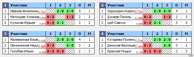 результаты турнира BC все против всех