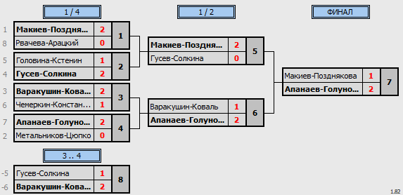 результаты турнира World Class Open «Зимний»