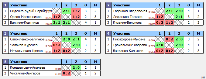 результаты турнира World Class Open «Зимний»