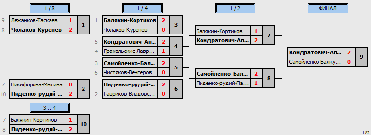 результаты турнира World Class Open «Зимний»