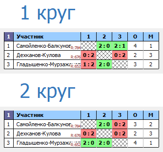 результаты турнира Impact Hot November