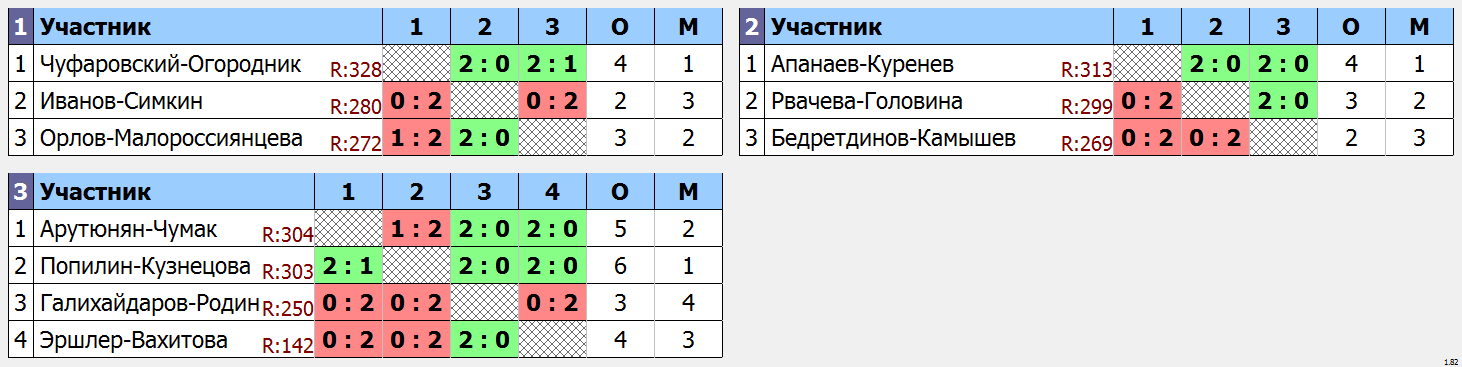 результаты турнира Парно-микстовый марафон ЛАБ