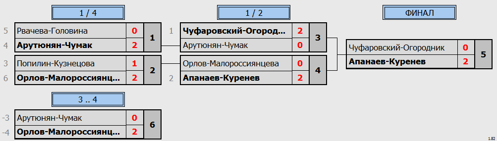 результаты турнира Парно-микстовый марафон ЛАБ