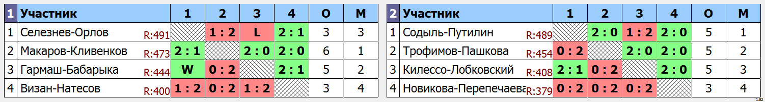 результаты турнира Парно-микстовый марафон ЛАБ