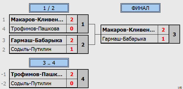 результаты турнира Парно-микстовый марафон ЛАБ