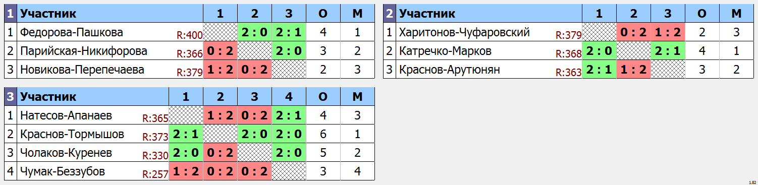 результаты турнира Парно-микстовый марафон ЛАБ