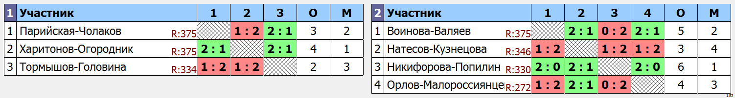 результаты турнира Парно-микстовый марафон ЛАБ