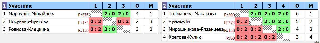 результаты турнира Любительские соревнования по бадминтону среди женских пар «День физкультурника 2023» в СК Юность