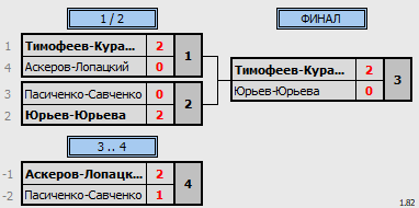 результаты турнира DE турнир