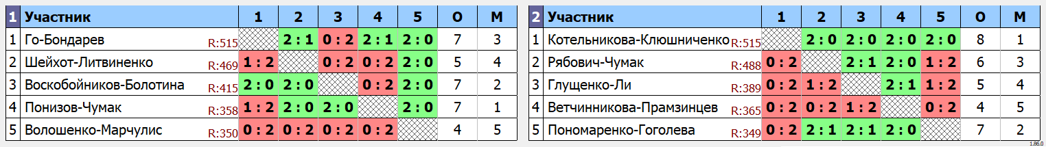 результаты турнира Любительские соревнования по бадминтону среди смешанных пар «День физкультурника 2023» в СК Юность