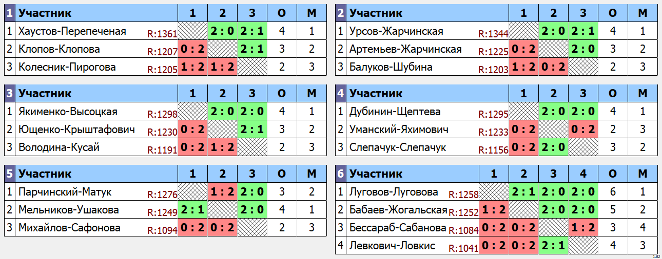 результаты турнира Открытый турнир по бадминтону посвященный Дашдамиру Амирову XDB