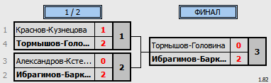 результаты турнира 