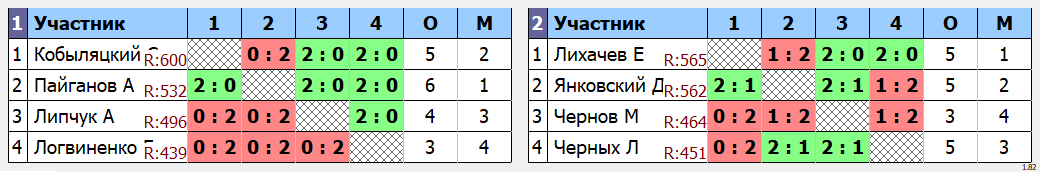 результаты турнира Ноябрьский турнир «Gym Space – Красногорск» MSC