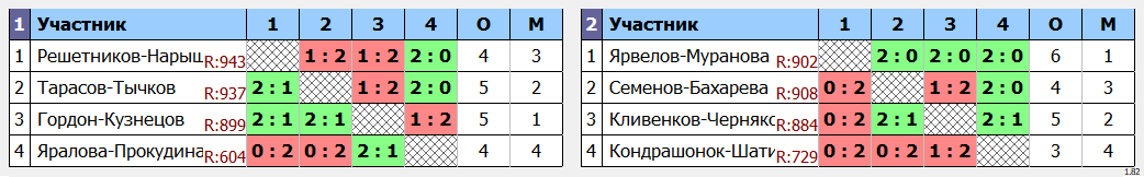 результаты турнира Ноябрьский турнир «Gym Space – Красногорск» DD